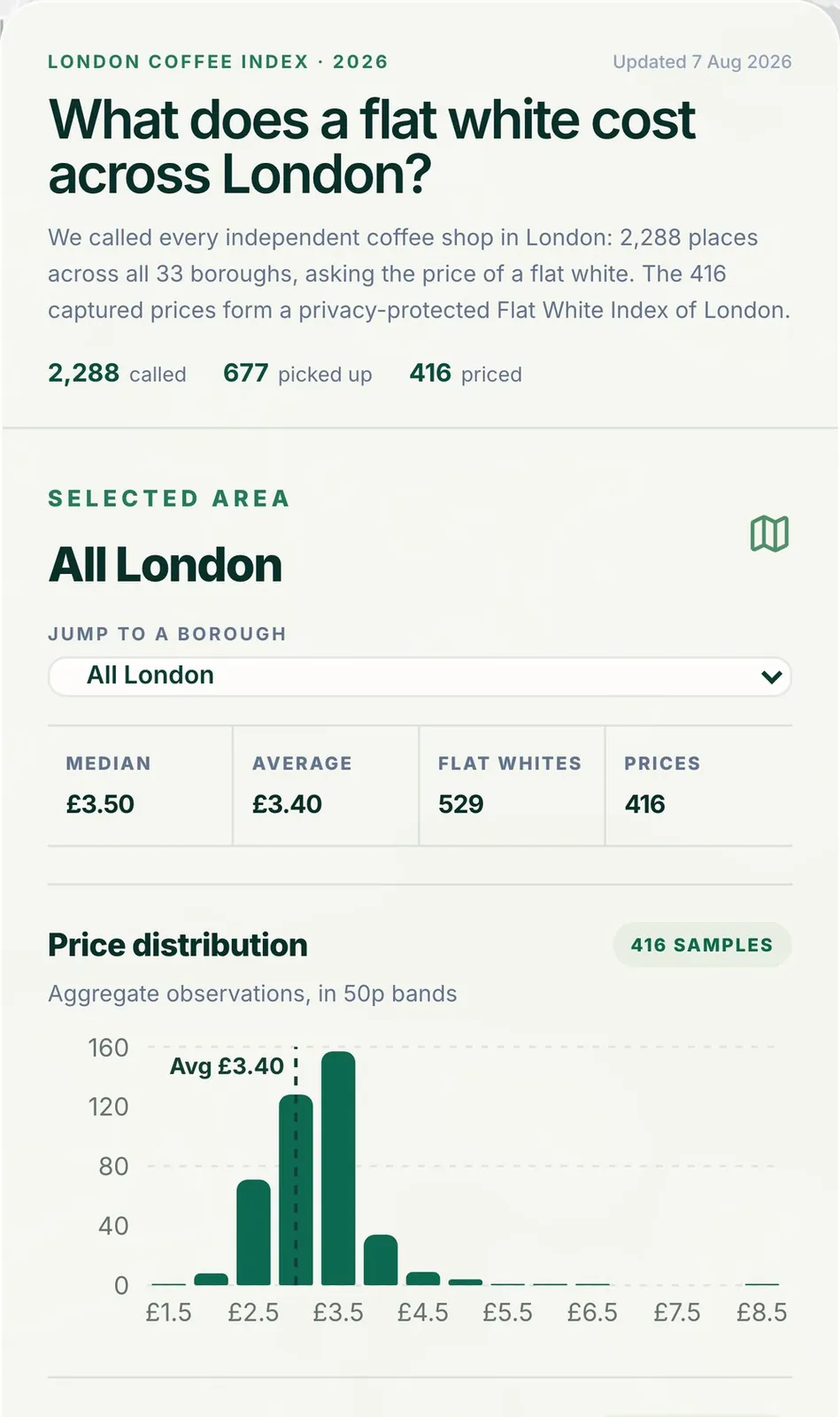The Index panel showing an all-London median of £3.50, an average of £3.40 and a price distribution chart in 50p bands